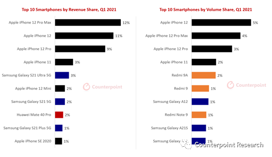 Counterpoint ：2021年第一季度iPhone 12系列占智能手机行业总收入的1/3