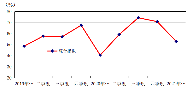 中国文教体育用品协会：2021年一季度中国体育健身器材市场景气指数（SEI）