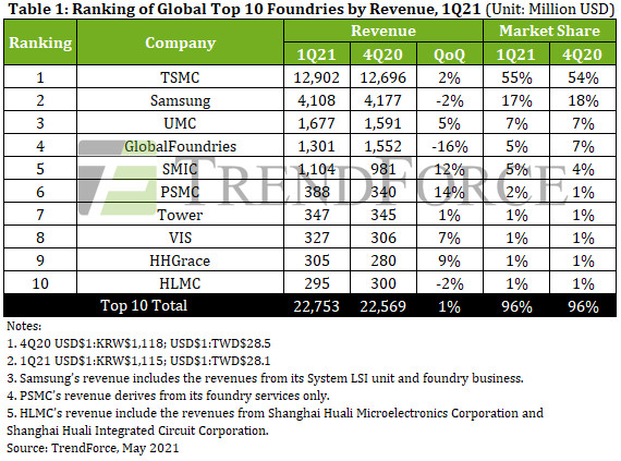 TrendForce：前十大芯片巨头营收创纪录 高通向中芯国际大幅投产