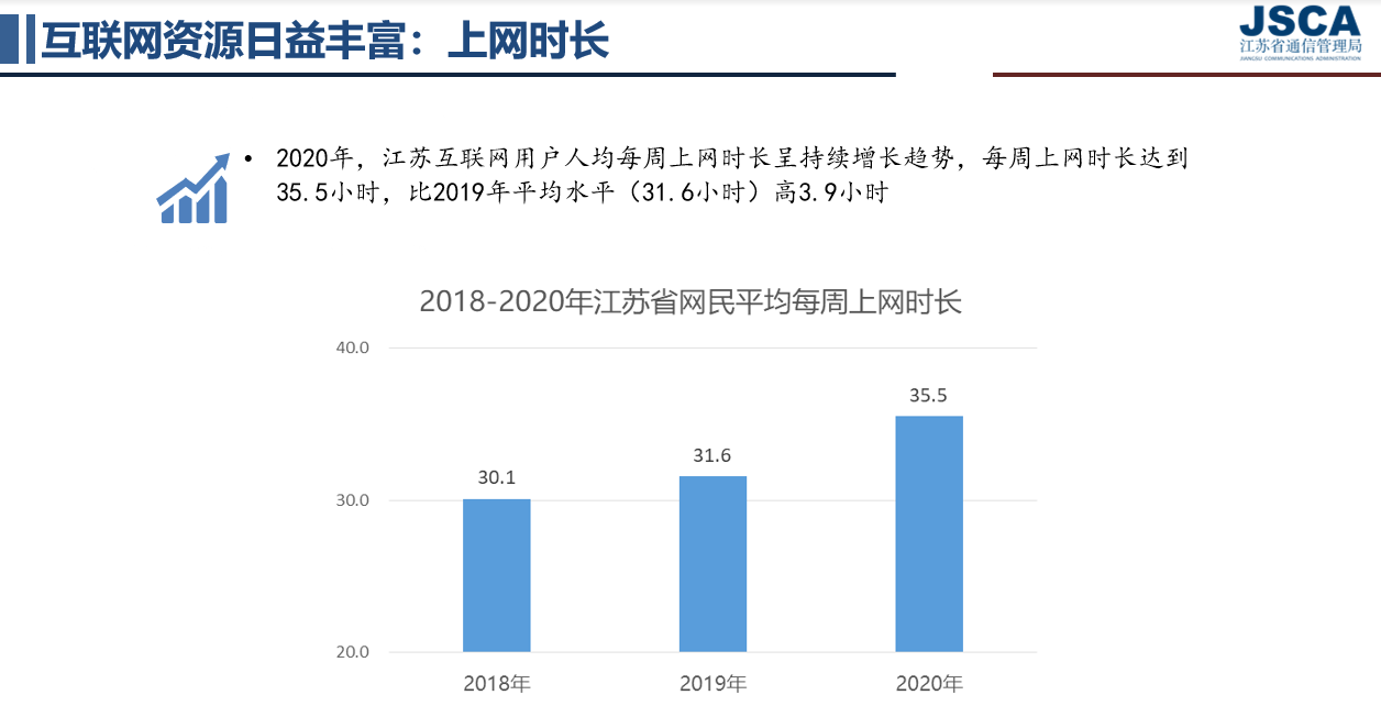 江苏省通信管理局：2020年江苏省网民规模为6186万人 互联网普及率76.7%