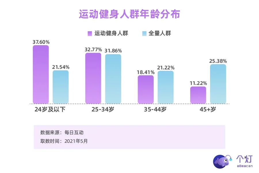 个灯运动健身人群洞察：95后爱跑步，智能设备、科学备孕、睡眠管理受关注