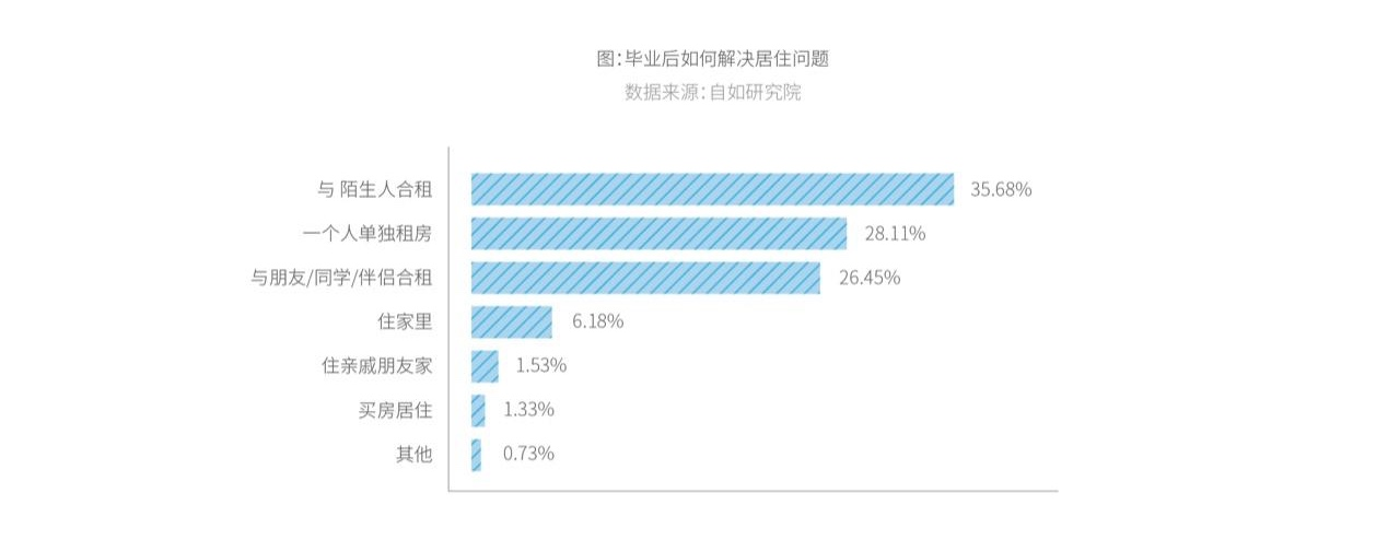 自如研究院：2021年10城毕业生租房报告