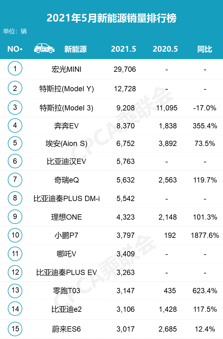 乘联会：2021年5月新能源汽车销量162.6万辆 同比增长1.1%