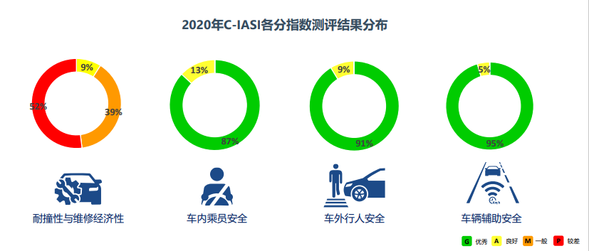中保研：2020年中国保险汽车安全指数 中国品牌表现亮眼