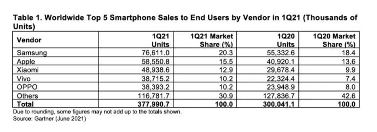 Gartner：2021年Q1全球手机总销量为3.78亿部 同比增加12.6%