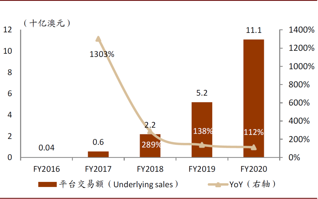 Afterpay: 年轻人喜爱的“先买后付”新型消费方式