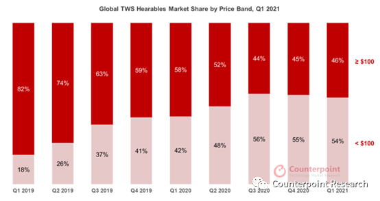 Counterpoint：2021 年第一季度全球TWS耳机销量同比增长44%