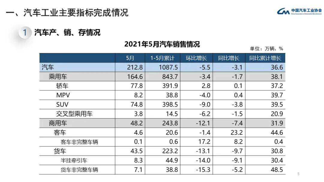 中国汽车工业协会：2021年5月国内汽车销量212.8万辆 同比下降3.1%