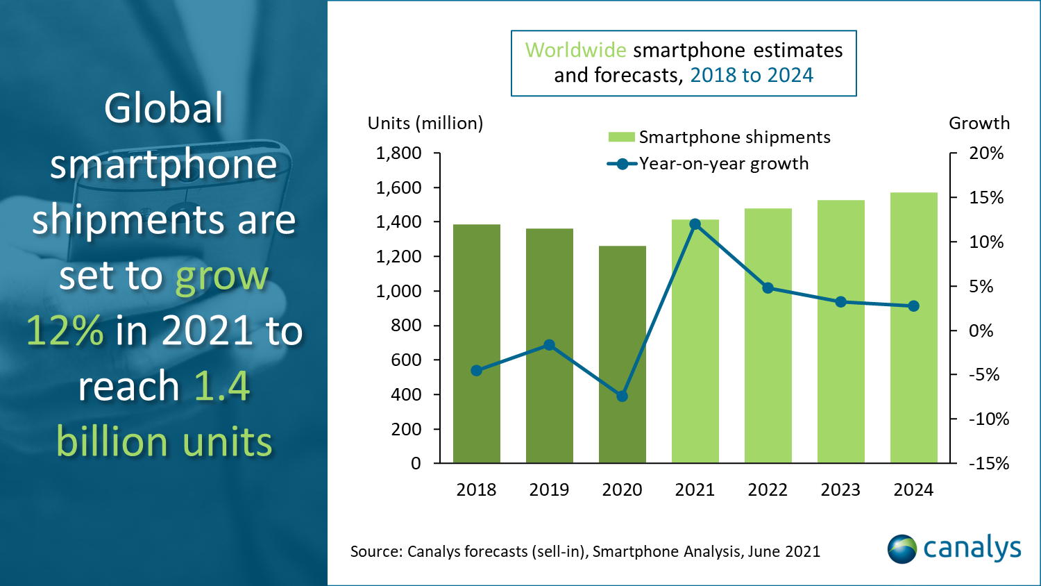 Canalys：预计2021年全球智能手机出货量将达到14亿部 同比增长12%