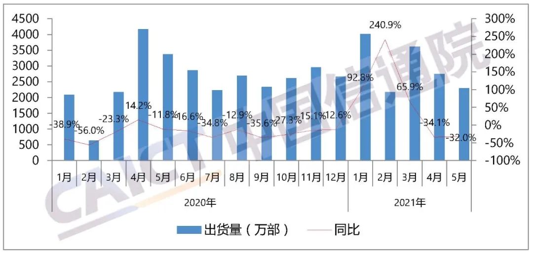 中国信通院：2021年5月国内手机市场运行数据分析