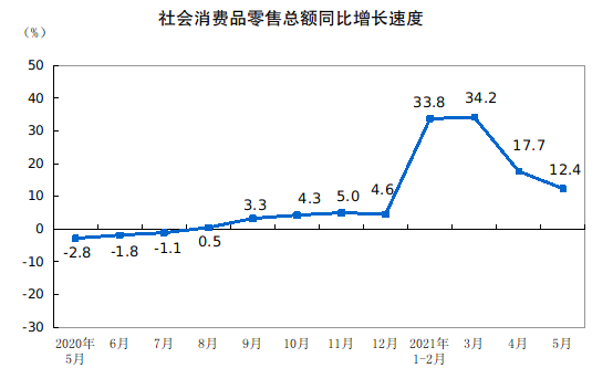 国家统计局：2021年5月份社会消费品零售总额 35945 亿元  同比增长 12.4%