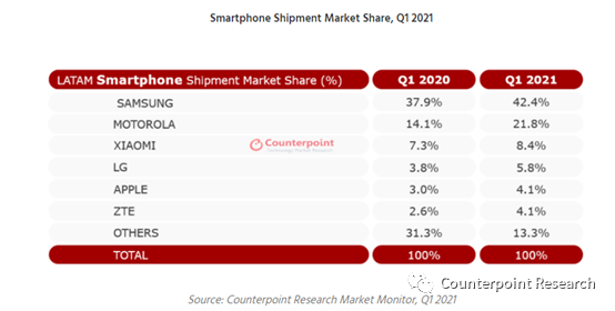 Counterpoint：2021年第一季度拉美智能手机出货量同比增长22.1%