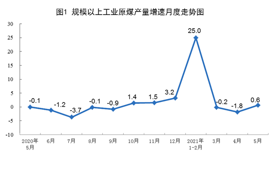 国家统计局：2021年5月份能源生产情况