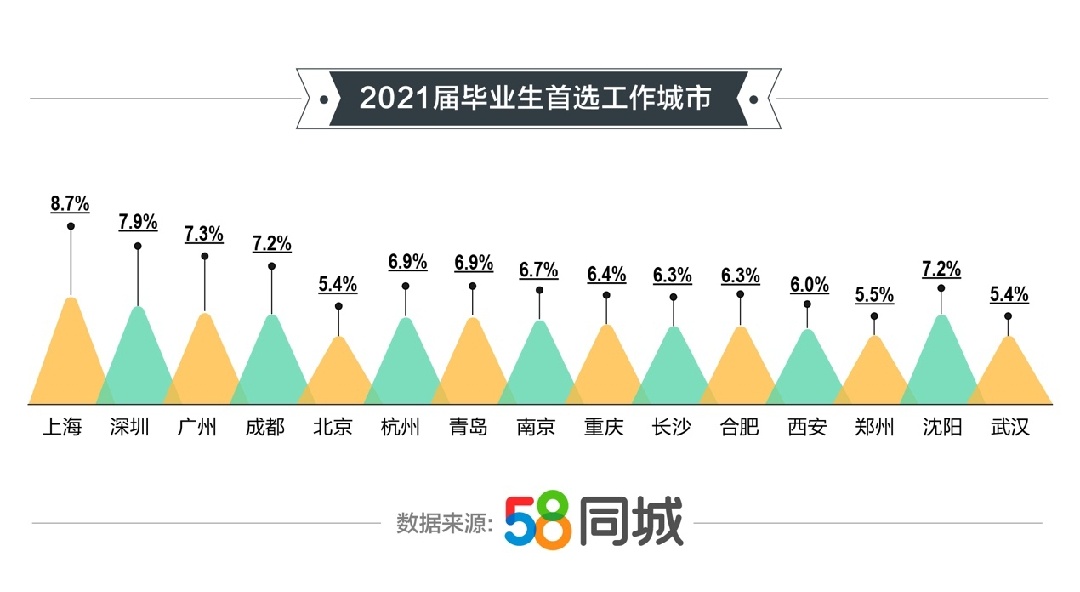 58同城：2021年高校毕业生就业趋势