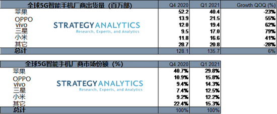 Strategy Analytics：2021年Q1全球5G iPhone出货量环比下降23%