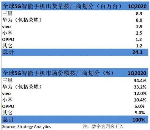 Strategy Analytics：2021年Q1全球5G手机累计出货1.35亿部 环比增加6%