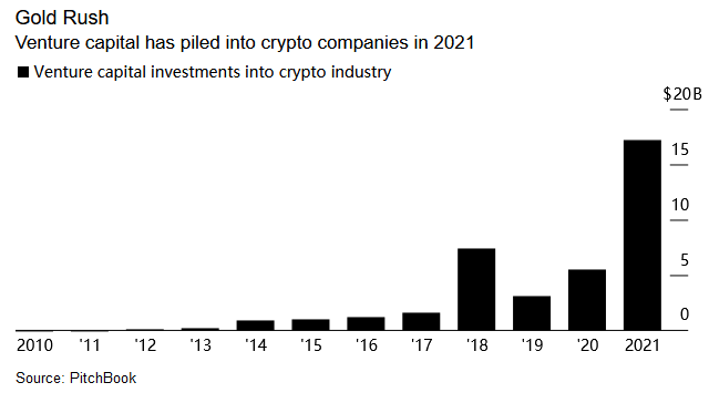 PitchBook：2021年风险投资基金对加密货币公司投入达170亿美元