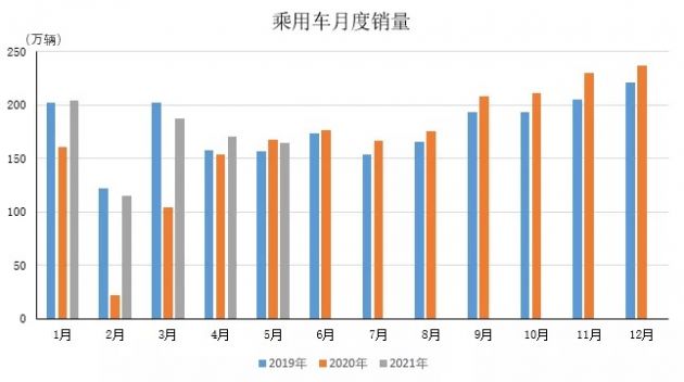 中国汽车工业协会：2021年5月中国乘用车产量161.7万辆 同比下降2.7%