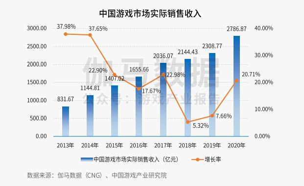 伽马数据：2020年上海市网络游戏销售收入超990亿元，  占全国比重达35.9%