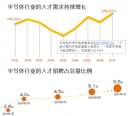 前程无忧：2021年Q1集成电路/半导体市场供需报告