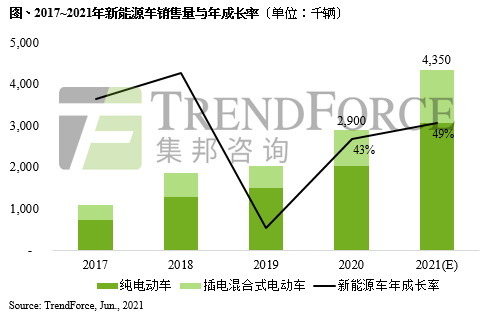 TrendForce：预估2021年全球新能源汽车销售量达到435万辆   年成长率49%