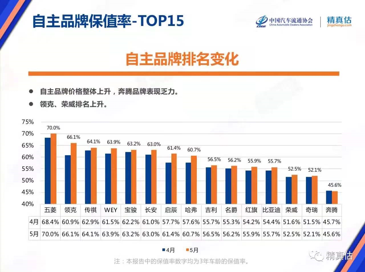 中国汽车流通协会&精真估：2021年5月中国汽车保值率研究报告 国产车保值率三年折价一半