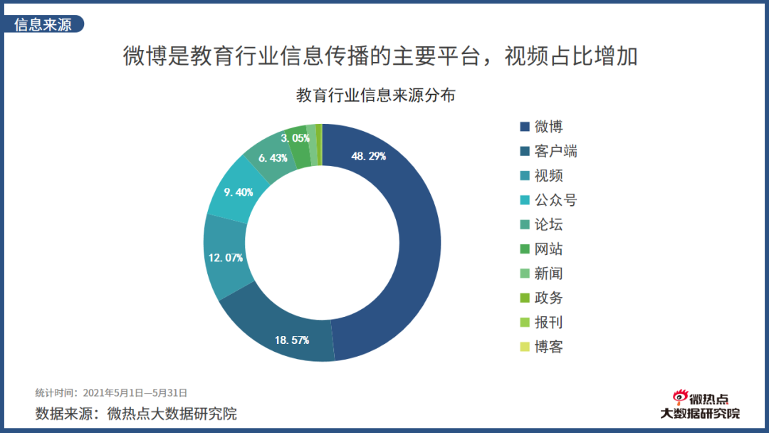 微热点：2021年5月教育行业网络关注度分析报告