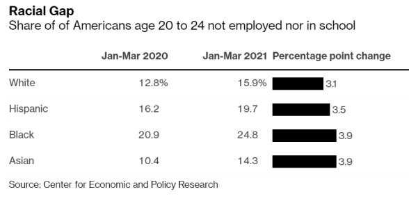 美国经济政策与研究中心：1/5的美国年轻人既不工作也不学习