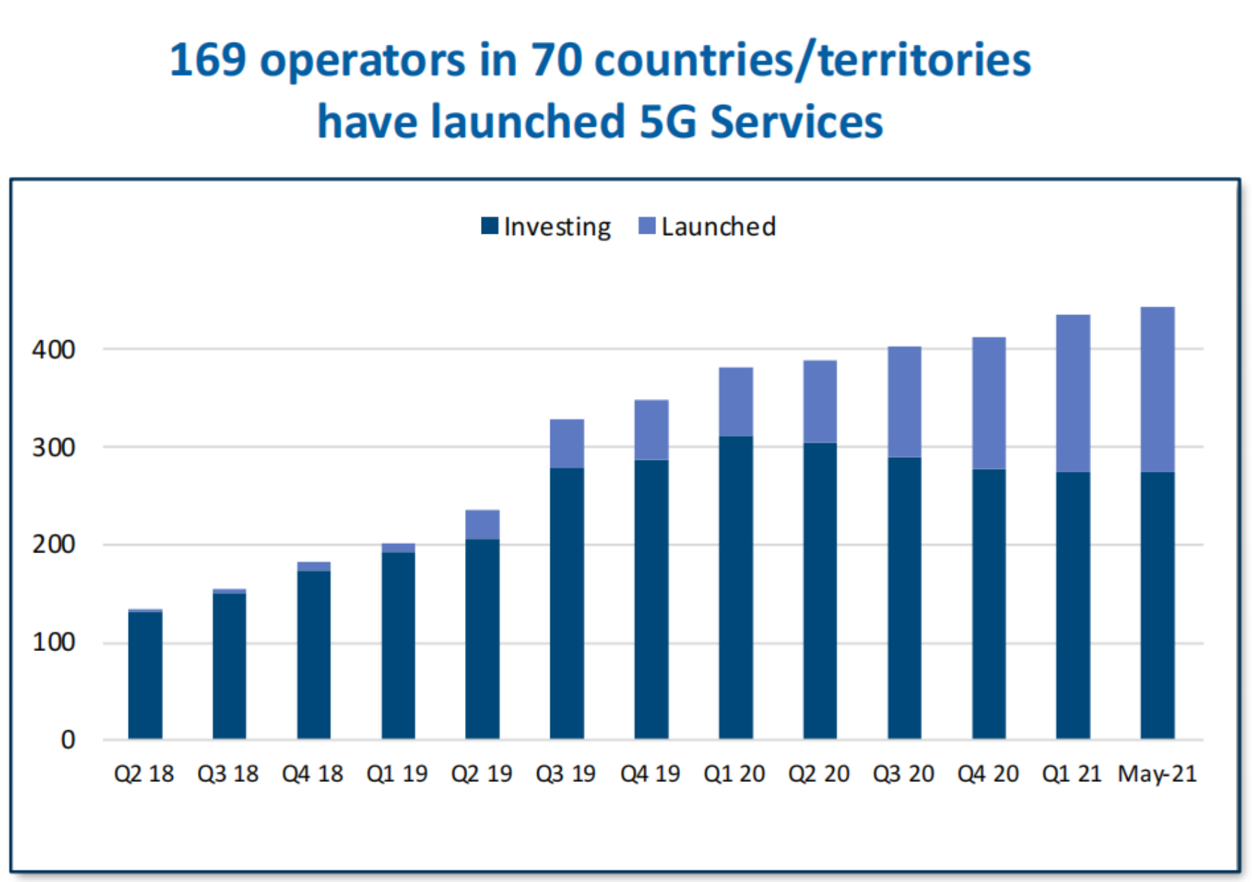GSA：截止2021年5月全球5G商用网络已达169个