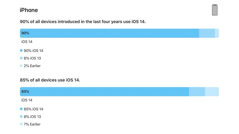 苹果：iOS 14现已安装在过去四年中发布的90%的iPhone上