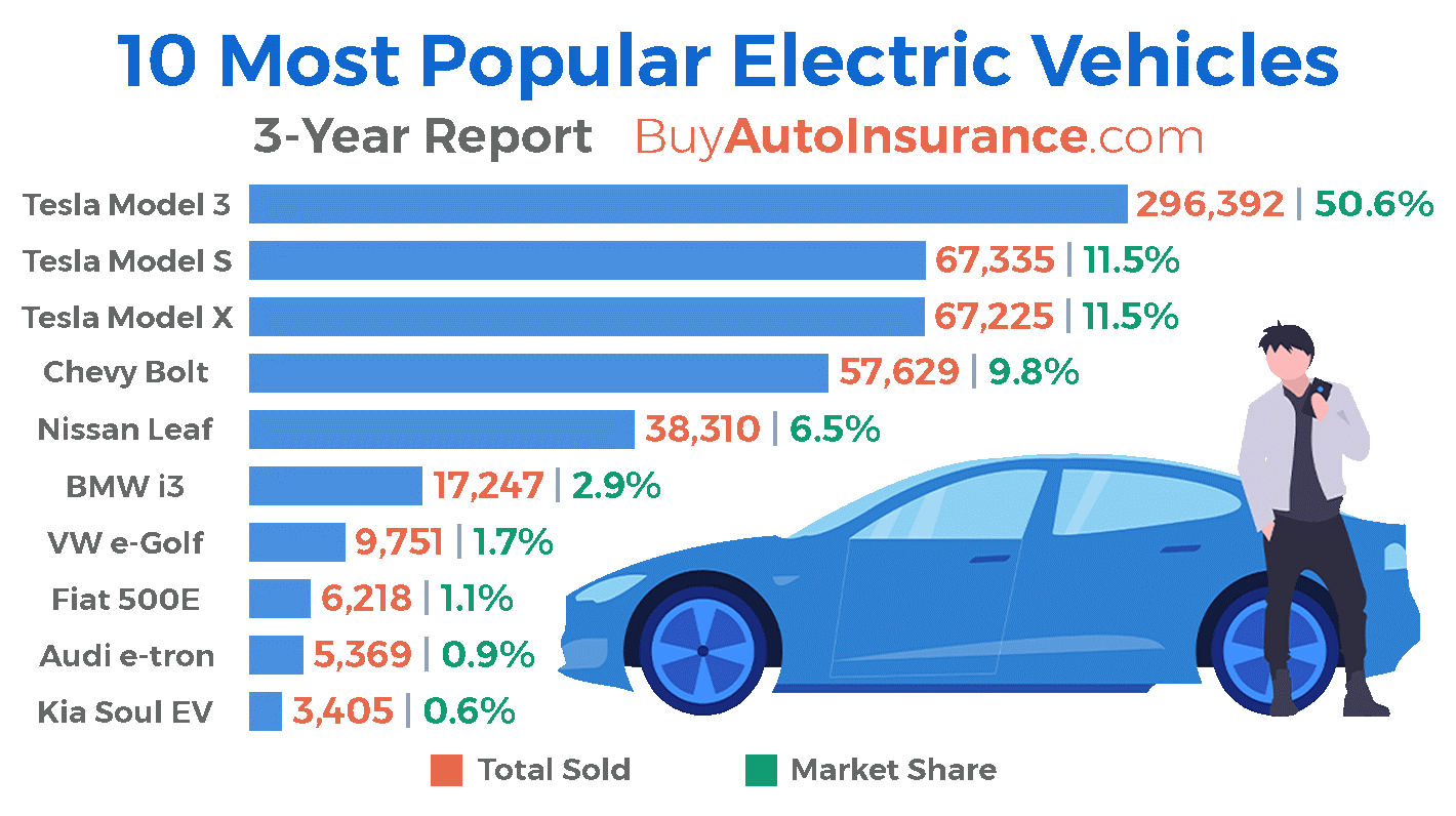 BuyAutoInsurance：美国最受欢迎的电动汽车排行榜