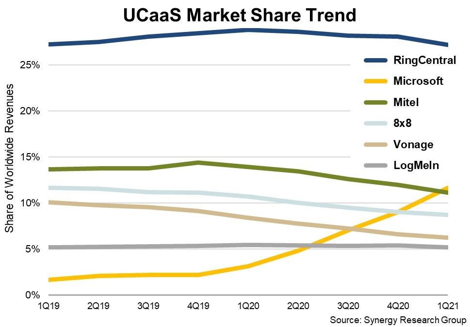 SRG：2021年第一季度UCaaS用户数量同比增长46%