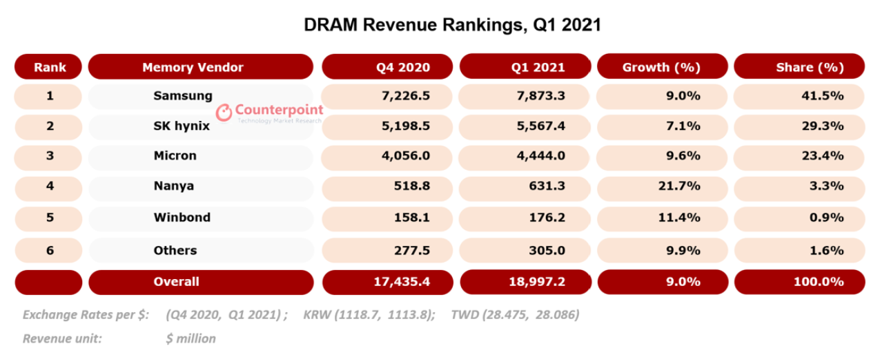 CounterPoint：2021年第一季度全球DRAM收入增长至190亿美元  同比增长30%