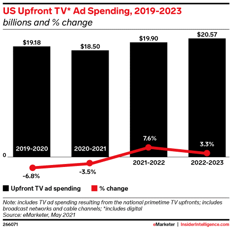 eMarketer：2021年美国前期电视广告支出接近200亿美元
