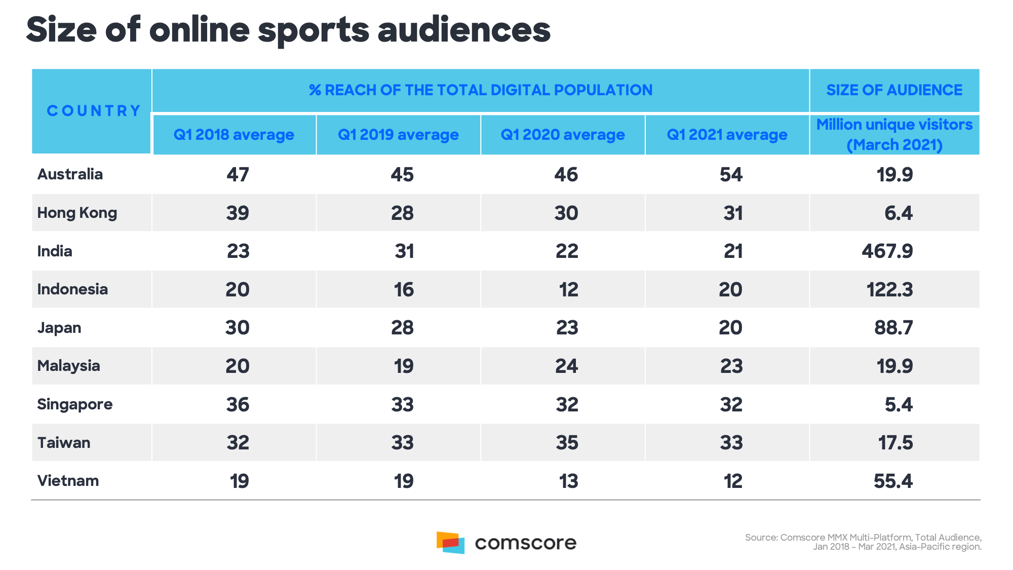 ComScore：2021年Q2体育网站访问量将恢复到大流行前的水平