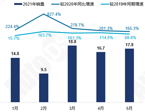中国汽车流通协会：2021年5月份新能源乘用车销量17.8万辆，环比增长6.7%