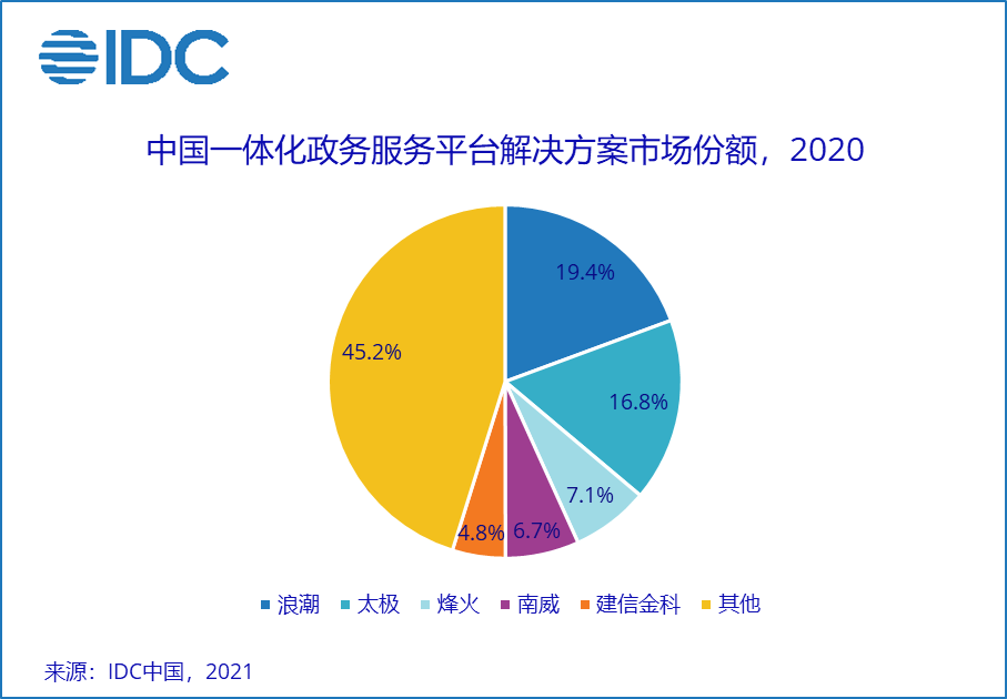 IDC：2020年中国一体化政务服务平台解决方案市场厂商市场份额