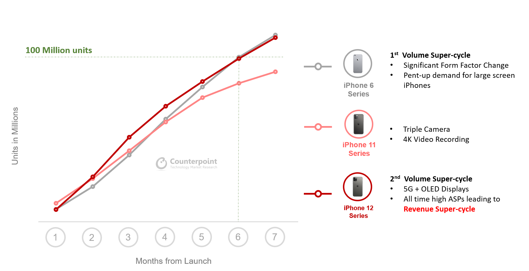 Counterpoint Research：iPhone 12出货量在7个月内突破1亿里程碑
