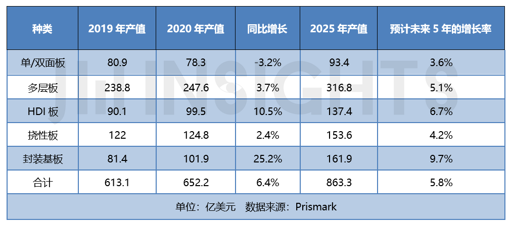 Prismark ：2020年全球集成电路封装基板行业市场规模达 101.9 亿美元