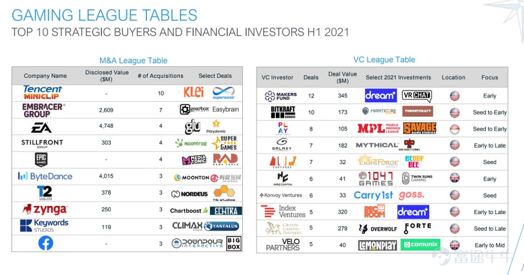 Drake Star Partners：2021上半年游戏业投资并购额超600亿美元