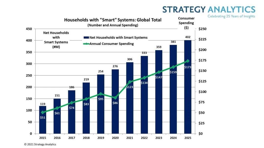 Strategy Analytics：预计2021年全球消费者智能家居支出1230亿美元   飙升44%