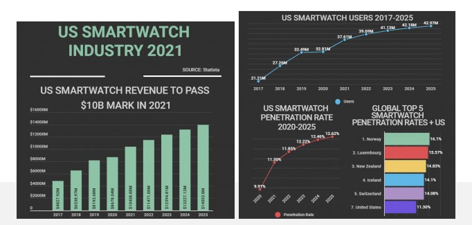 TradingPlatforms：预计2021年美国智能手表市场销售额将达100亿美元