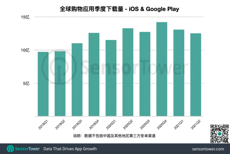 Sensor Tower：2021上半年全球购物应用下载排行榜 SHEIN位列全球第二