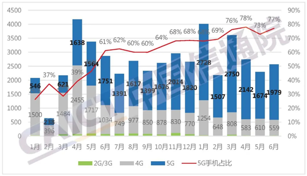 中国信通院：2021上半年中国5G手机出货量达1.28亿部 同比增长100.9%