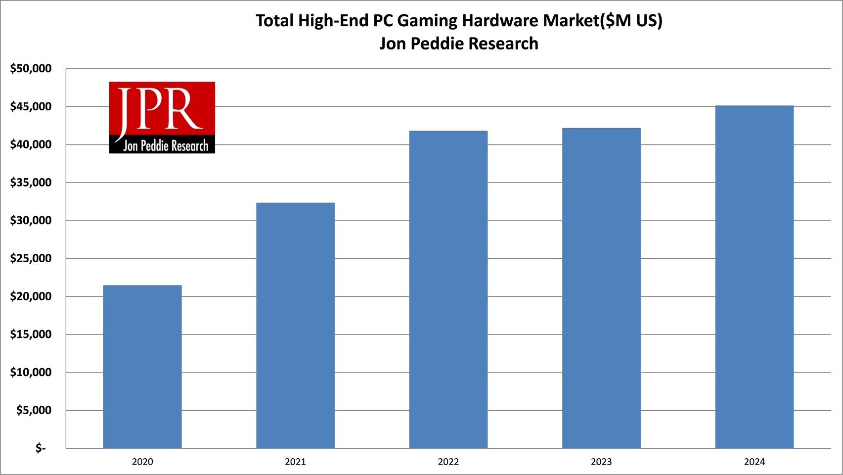 JPR：PC游戏硬件市场将很快告别供应短缺并迎来复苏