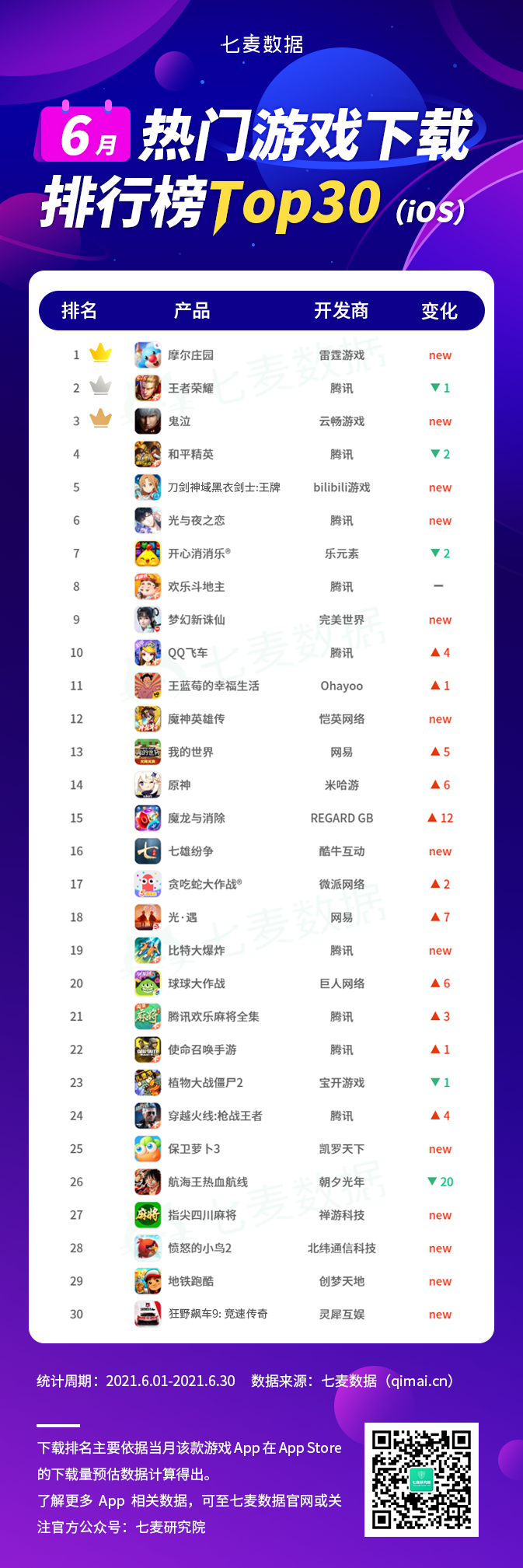 2021网络游戏排行榜_七麦研究院:2021年6月中国热门移动游戏排行榜