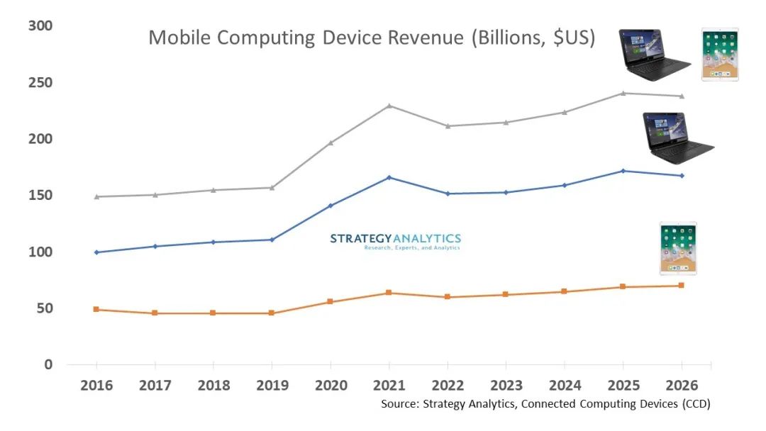 Strategy Analytics：2021年移动计算设备收益将实现两位数增长