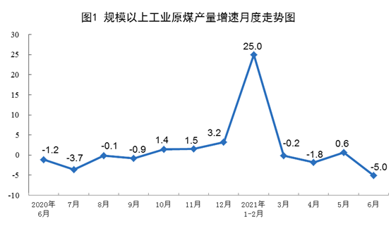 国家统计局：2021年6月份能源生产情况