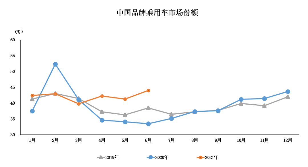 中国汽车工业协会：2021年6月中国品牌乘用车销量同比增长16.5%