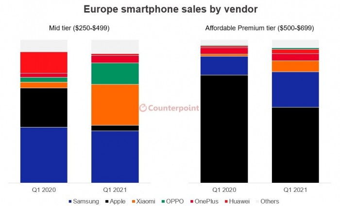Counterpoint Research：2021年Q1欧洲在销5G中端手机占比达50%